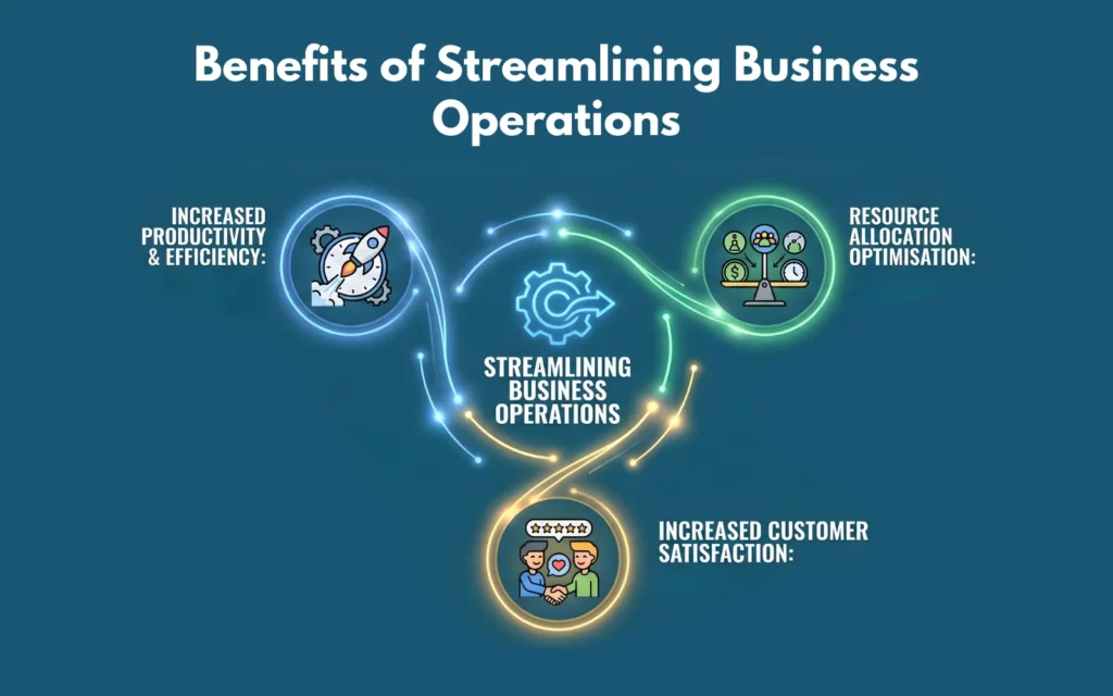 Benefits of Streamlining Business Operations
