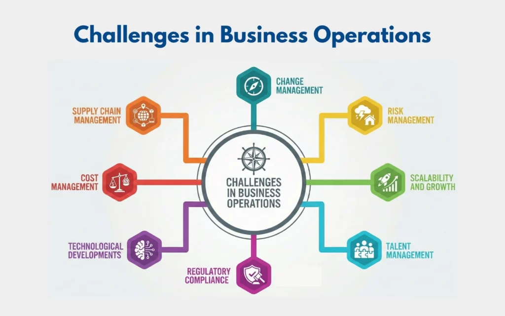 Challenges in Business Operations