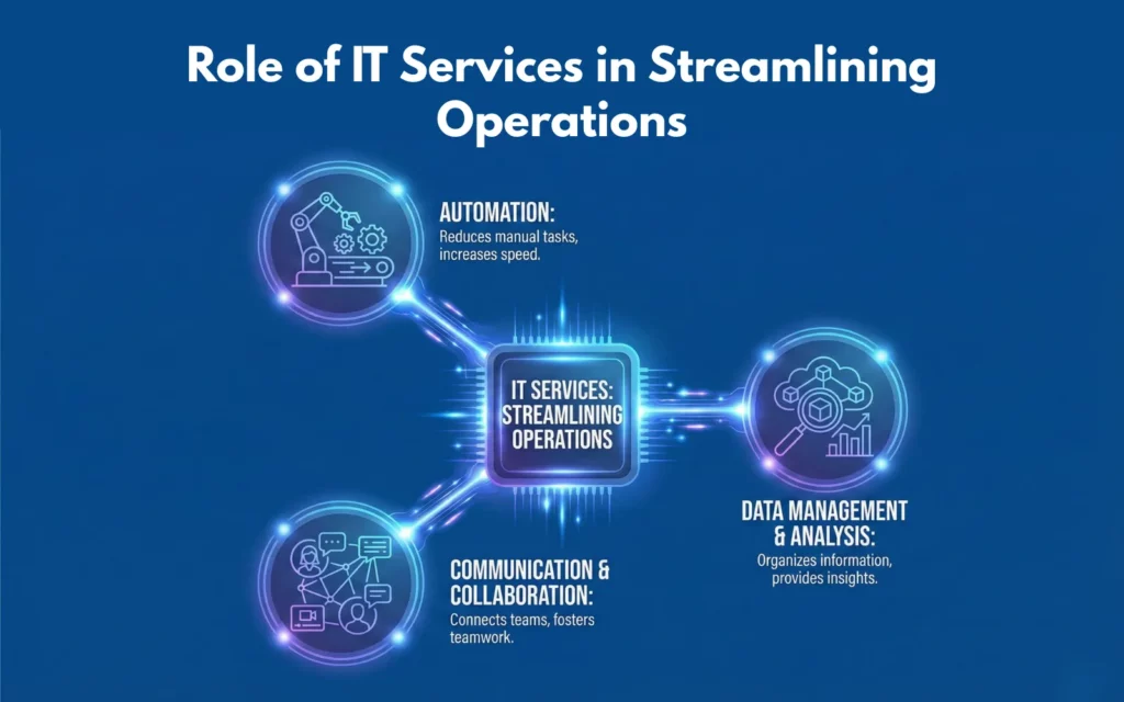 Role of IT Services in Streamlining Operations