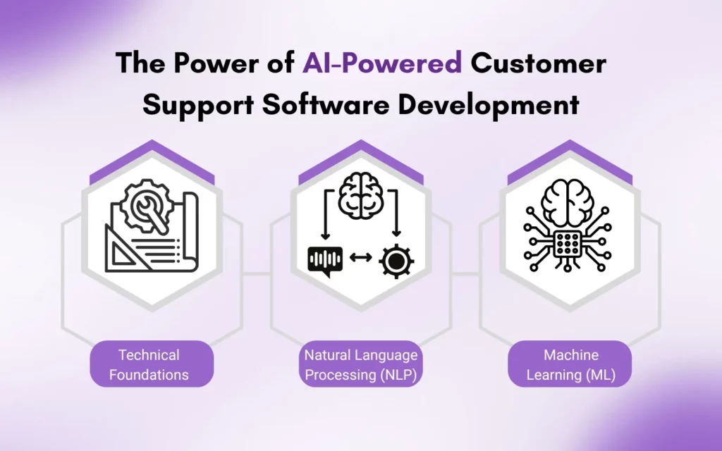 The Power of AI-Powered Customer Support Software Development