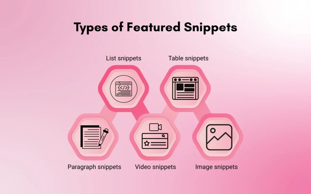 Types of Featured Snippets