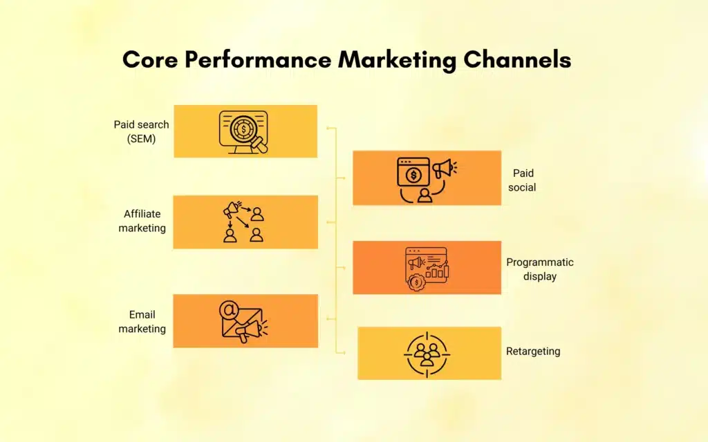 Core Performance Marketing Channels