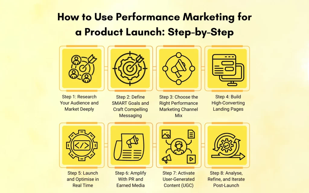How to Use Performance Marketing for a Product Launch_Step-by-step