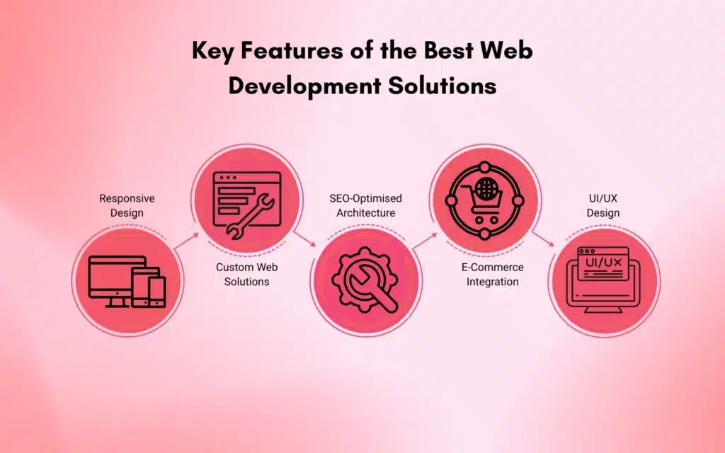 Key Features of the Best Web Development Solutions
