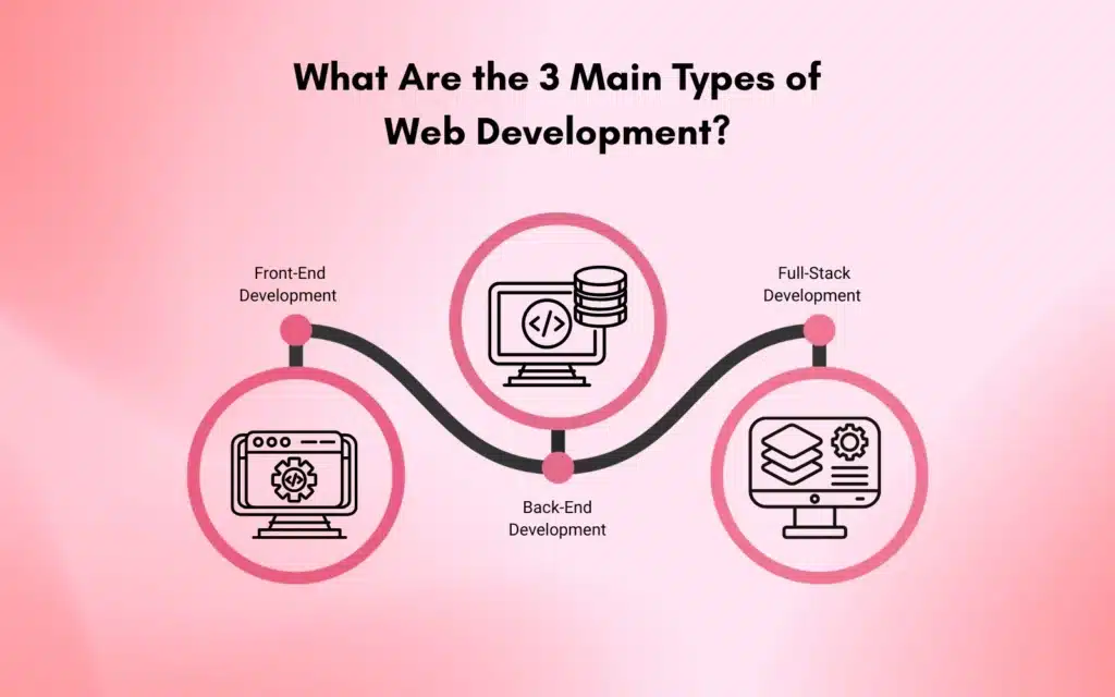 What Are the 3 Main Types of Web Development
