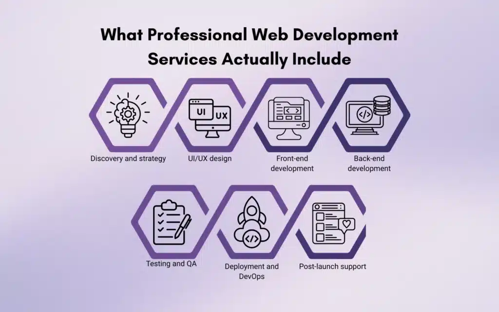 What Professional Web Development Services Actually Include