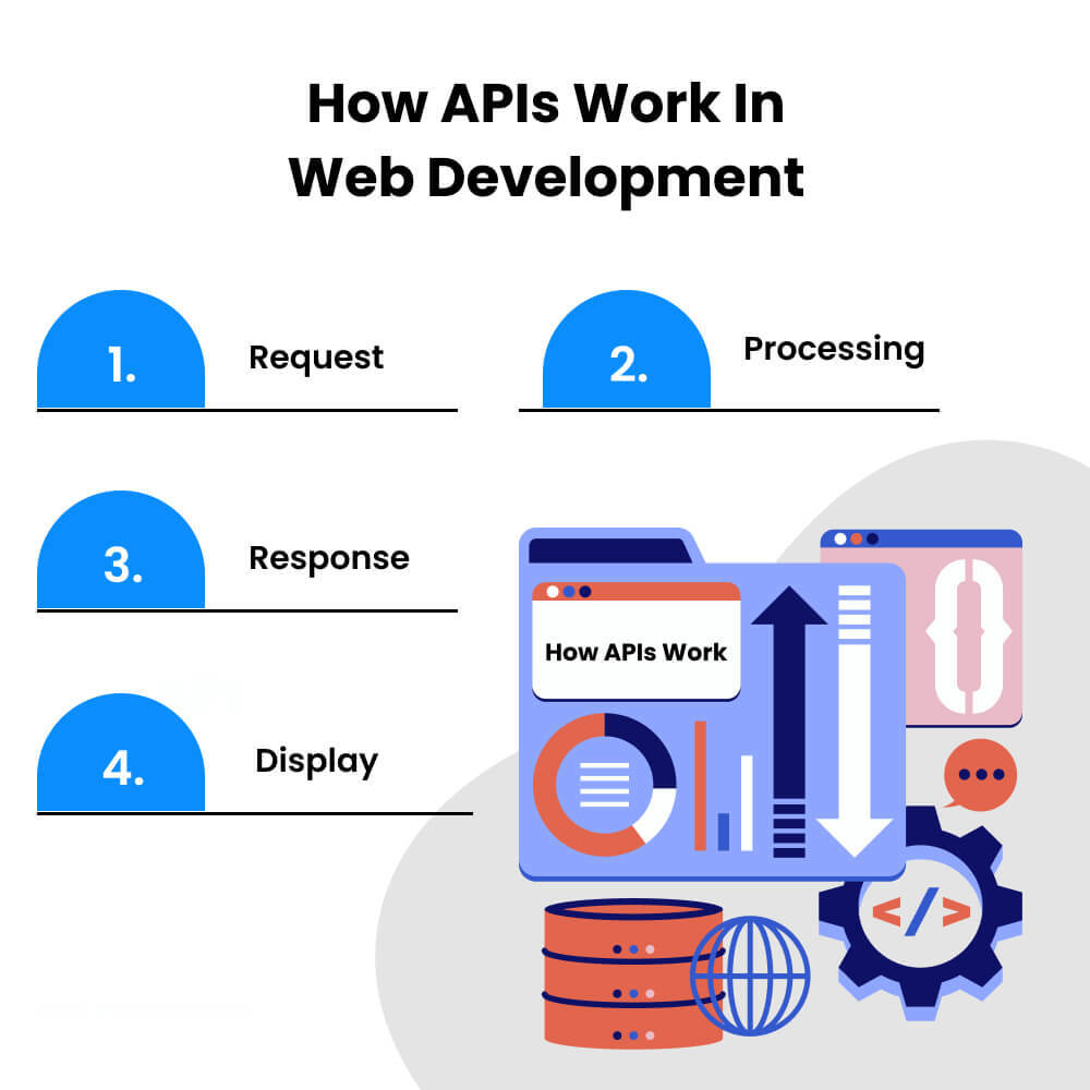 How-APIs-Work-in-Web-Development