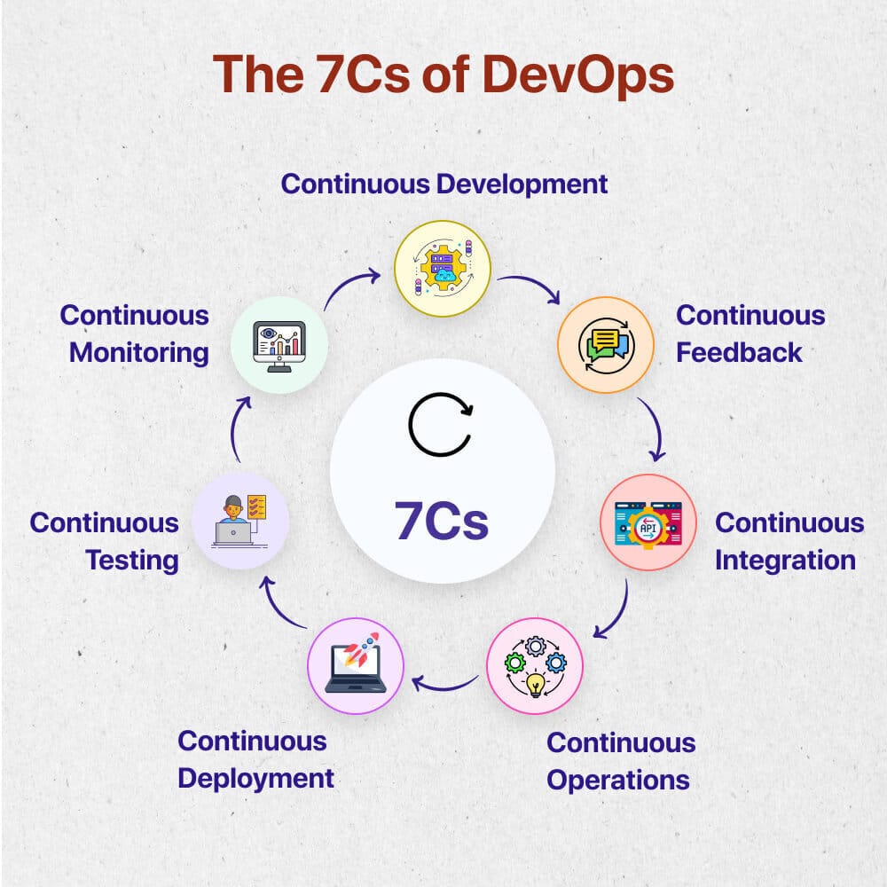 The 7Cs of DevOps