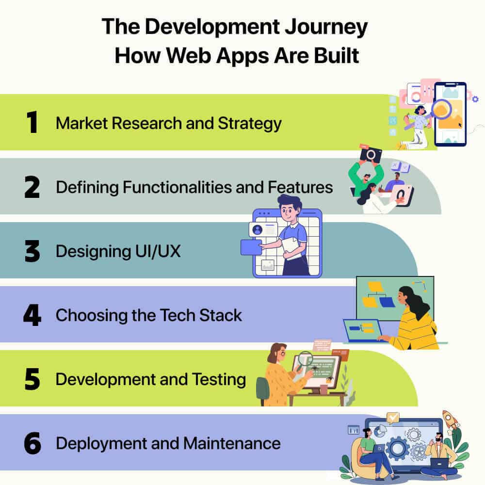 The Development Journey_ How Web Apps Are Built