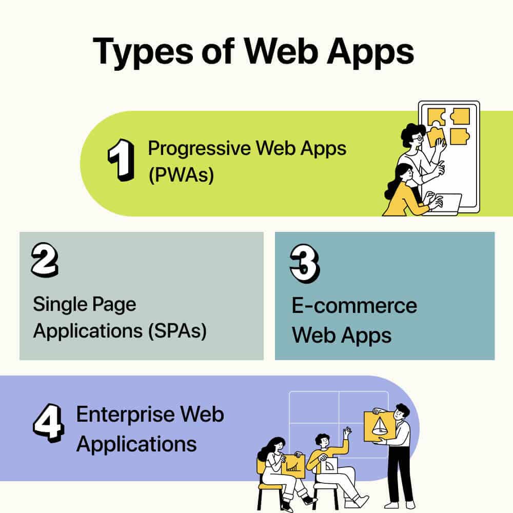 Types of Web Apps