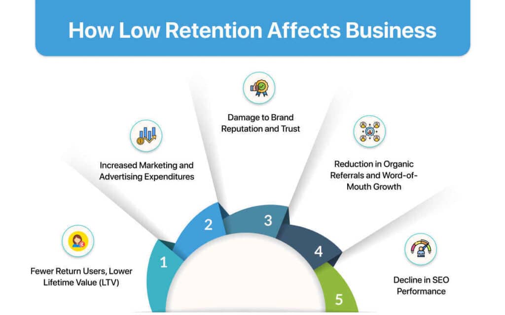 How Low Retention Affects Business