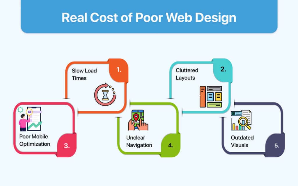 Real Cost of Poor Web Design