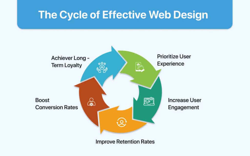 The Power of Good Design Boosting User Retention
