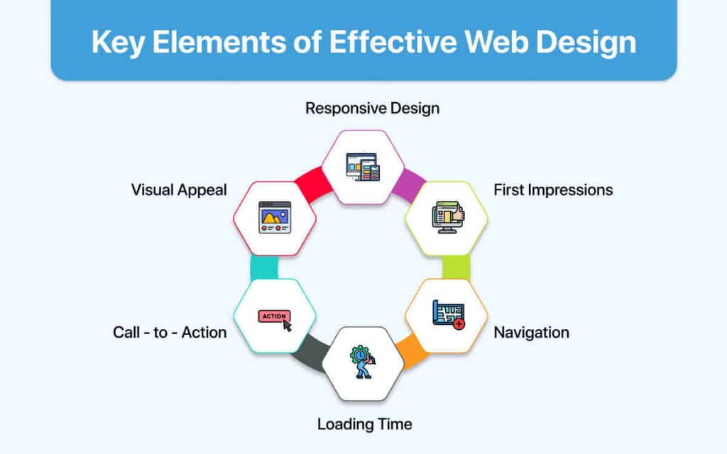 What an Effective Web Design Should Do