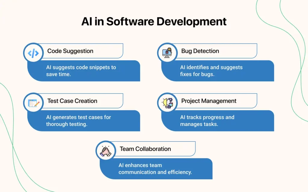 An infographic titled "AI in Software Development" displaying six benefits of AI integration. It includes icons and descriptions for each benefit: Code Suggestion (AI suggests code snippets), Bug Detection (AI identifies and suggests fixes), Test Case Creation (AI generates test cases), Project Management (AI tracks progress and manages tasks), and Team Collaboration (AI enhances communication and efficiency). Each benefit is represented with a unique icon and arranged in a structured, two-column format.