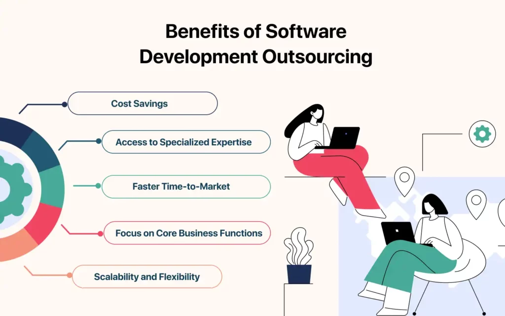 Minimalist visual outlining five benefits of outsourcing software development: cost savings, access to specialized expertise, faster time-to-market, ability to focus on core business functions, and greater scalability and flexibility. Includes female characters working remotely.