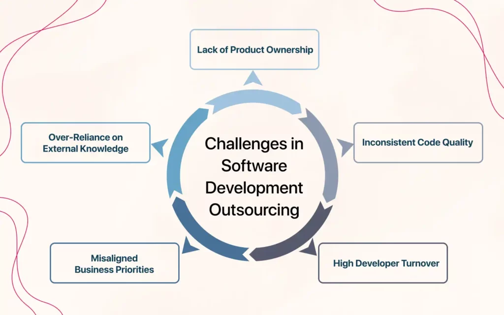 Circular infographic illustrating six key challenges in software development outsourcing: lack of product ownership, inconsistent code quality, high developer turnover, misaligned business priorities, over-reliance on external knowledge, and overall coordination gaps in outsourced software projects.