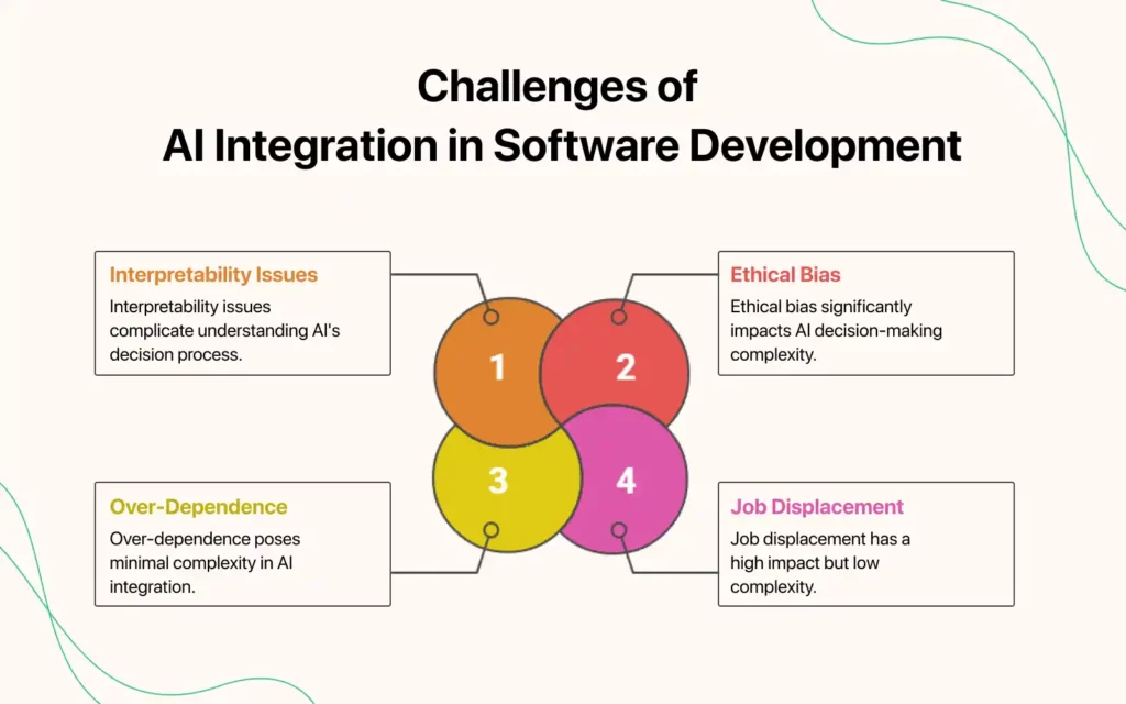 An infographic titled "Challenges of AI Integration in Software Development" illustrating four major challenges using a connected Venn diagram format. The four circles are labeled: Interpretability Issues (difficulty understanding AI decisions), Ethical Bias (AI decision-making impacted by bias), Over-Dependence (excessive reliance on AI), and Job Displacement (AI replacing human jobs). Each section includes a short description and distinct color coding to visually separate the challenges.