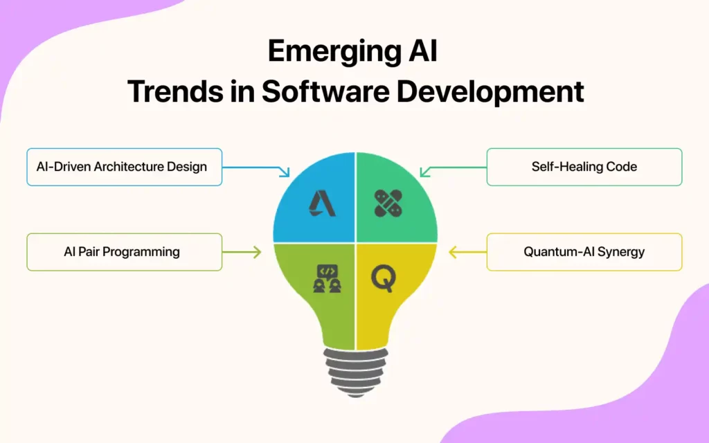 An infographic titled "Emerging AI Trends in Software Development" featuring a lightbulb graphic divided into four colored quadrants. Each section is linked to a current AI trend: AI-Driven Architecture Design, Self-Healing Code, AI Pair Programming, and Quantum-AI Synergy. The design is clean and colorful, with arrows pointing from each label to corresponding icons inside the bulb, representing emerging innovations in the software development field.