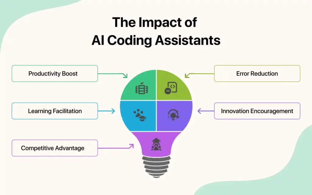 An infographic titled "The Impact of AI Coding Assistants" using a colorful lightbulb diagram divided into four quadrants. It highlights six key benefits: Productivity Boost, Error Reduction, Learning Facilitation, Innovation Encouragement, Competitive Advantage, and each benefit is connected to a representative icon inside the bulb. Arrows point from the labels to the icons, creating a visually engaging overview of AI's influence on coding productivity and innovation.