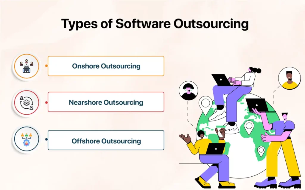 Simple visual chart presenting three types of software outsourcing: onshore outsourcing (same country), nearshore outsourcing (neighboring country), and offshore outsourcing (distant or overseas countries). Includes characters working on laptops across a globe illustration.