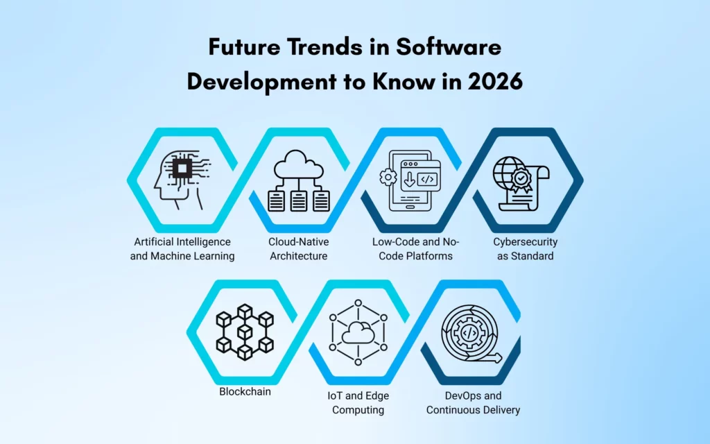 Future Trends in Software Development to Know in 2026