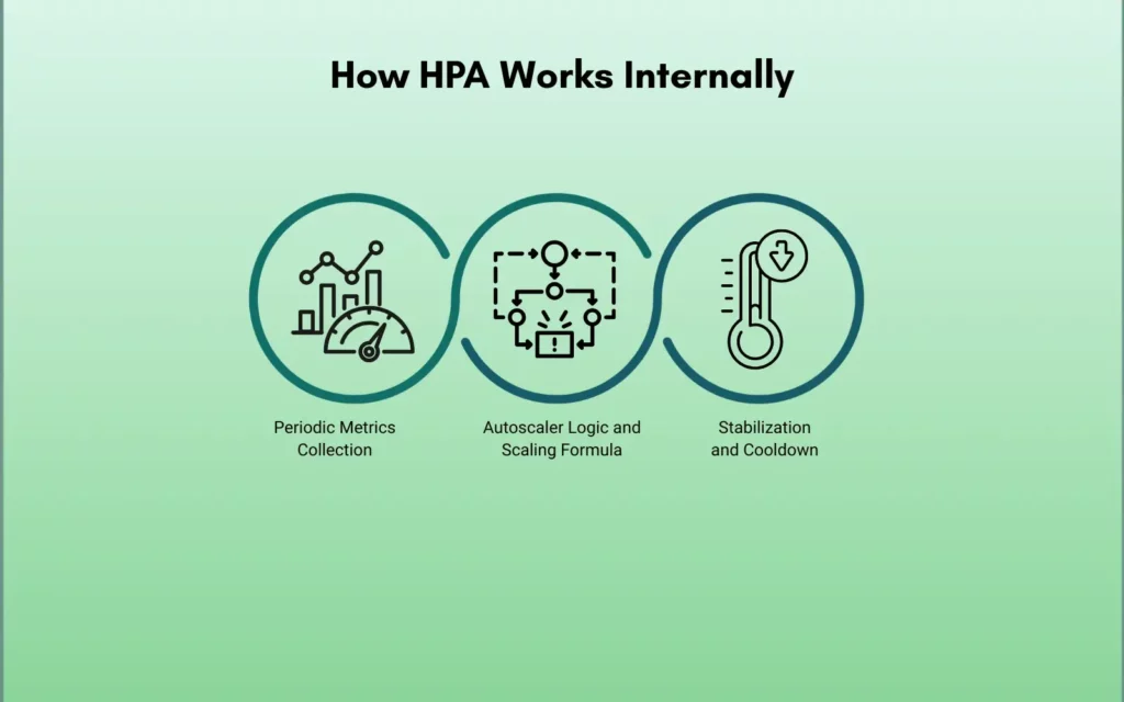 How HPA Works Internally