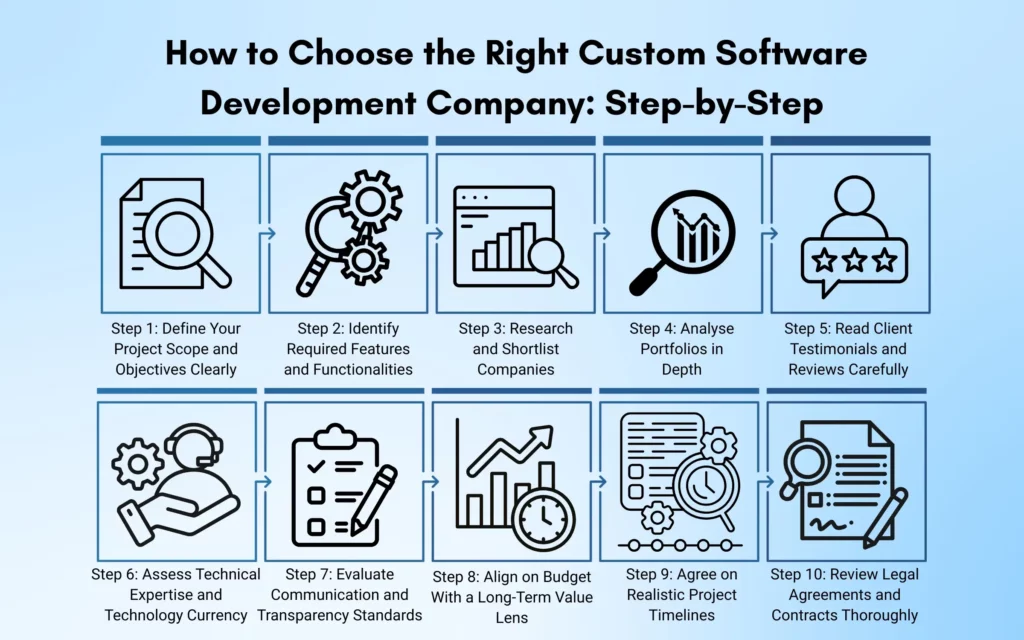 How to Choose the Right Custom Software Development Company Step-by-Step
