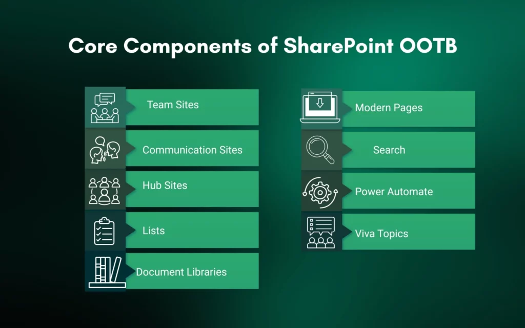Core Components of SharePoint OOTB