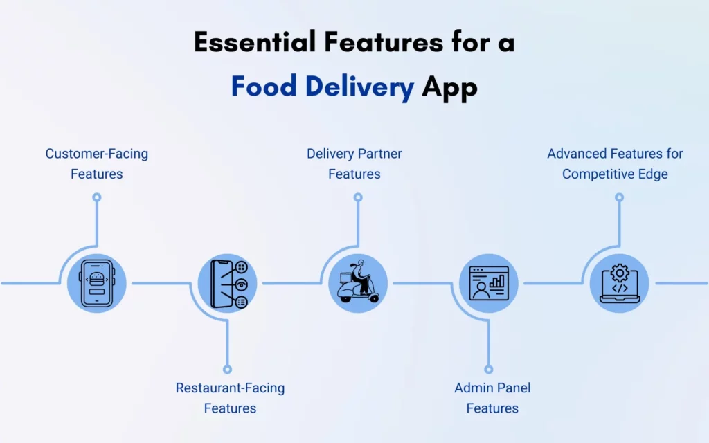Essential Features for a Food Delivery App