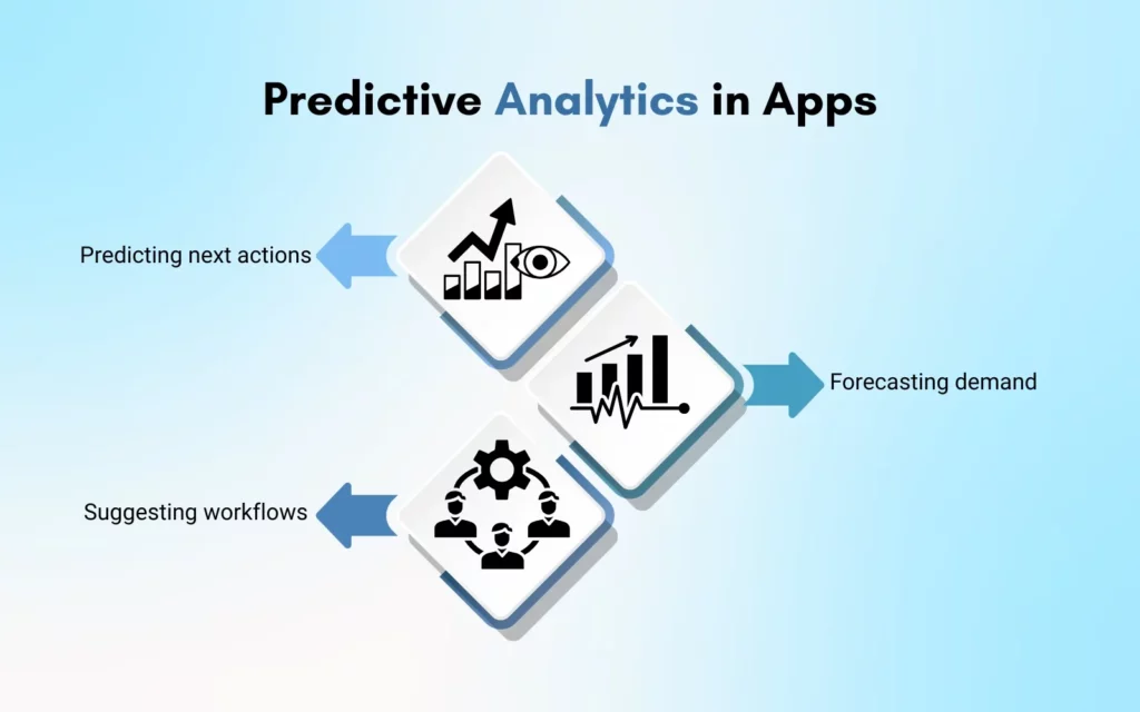 Predictive Analytics in Apps