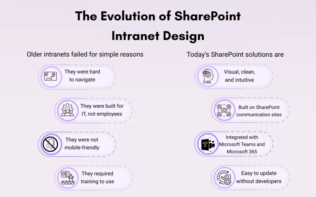 The Evolution of SharePoint Intranet Design