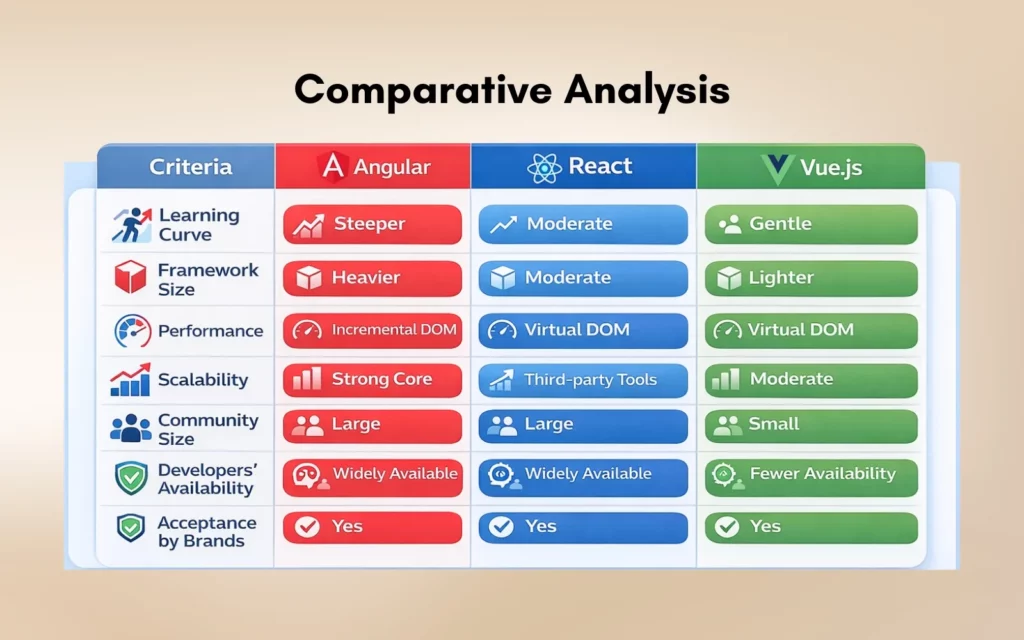 Comparative Analysis