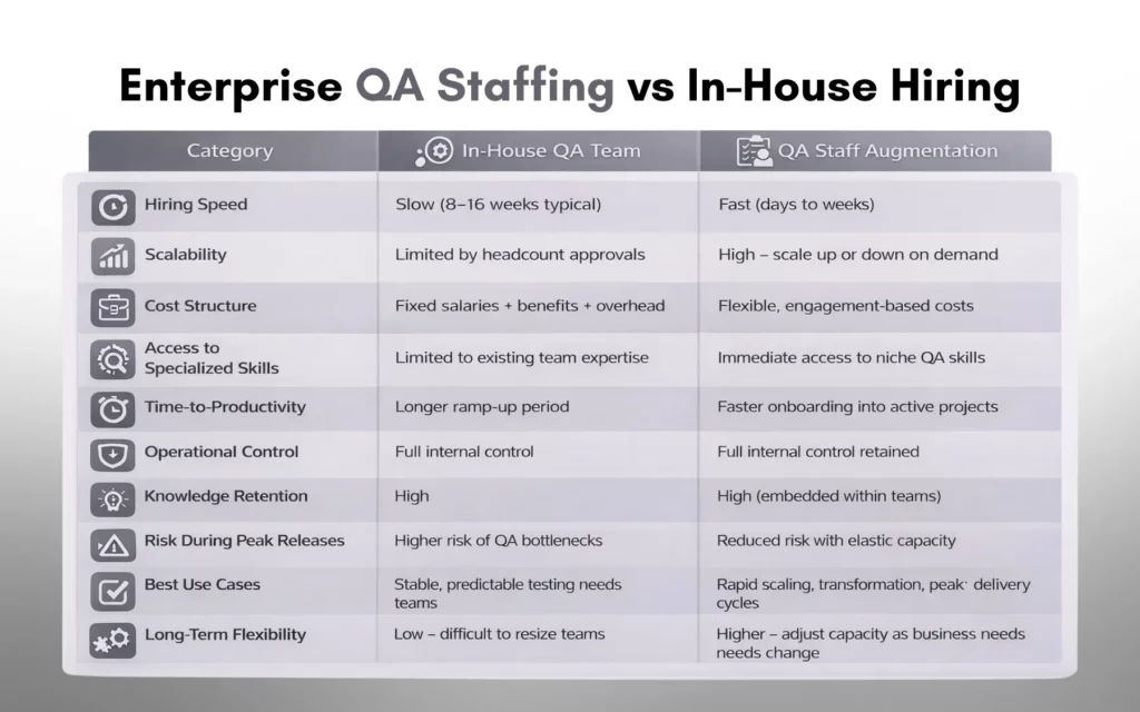 Enterprise QA Staffing vs In-House Hiring