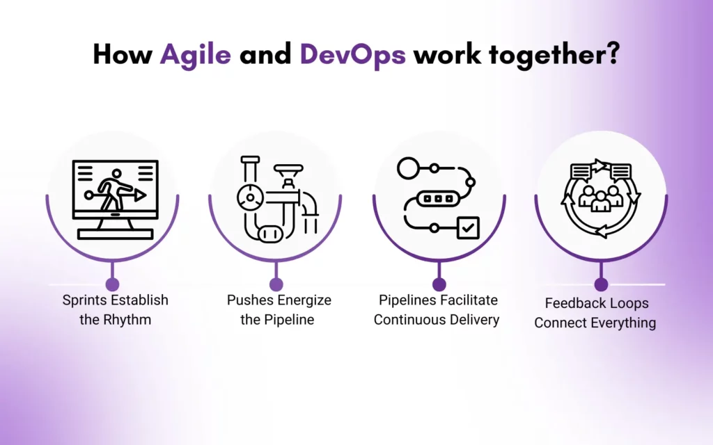 How Agile and DevOps work together