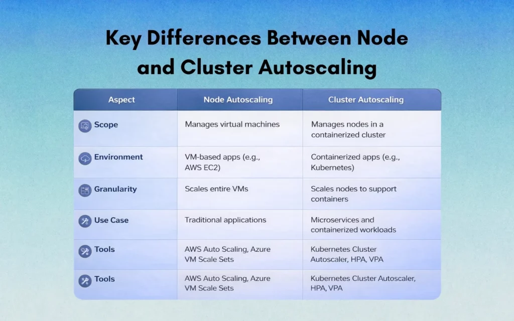 Key Differences Between Node and Cluster Autoscaling