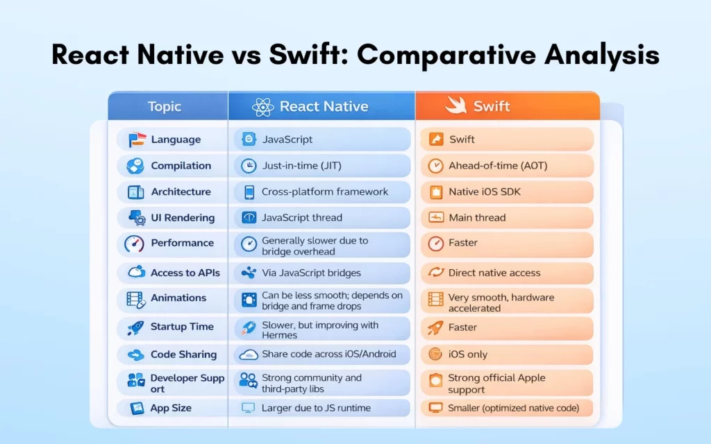 React Native vs Swift Comparative Analysis