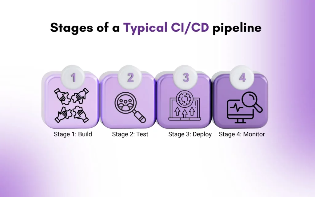 Stages of a Typical CI_CD pipeline
