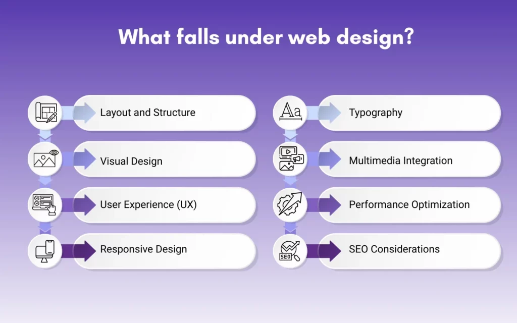 What falls under web design