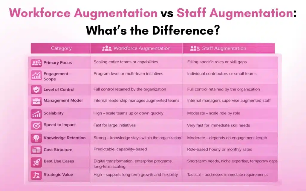 Workforce Augmentation vs Staff Augmentation What’s the Difference