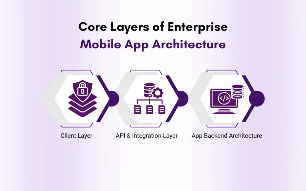 Core Layers of Enterprise Mobile App Architecture