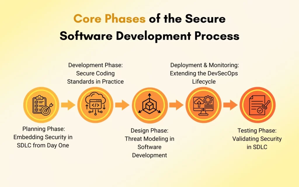 Core Phases of the Secure Software Development Process