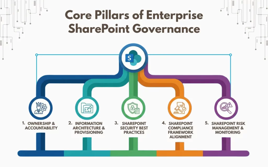 Core Pillars of Enterprise SharePoint Governance