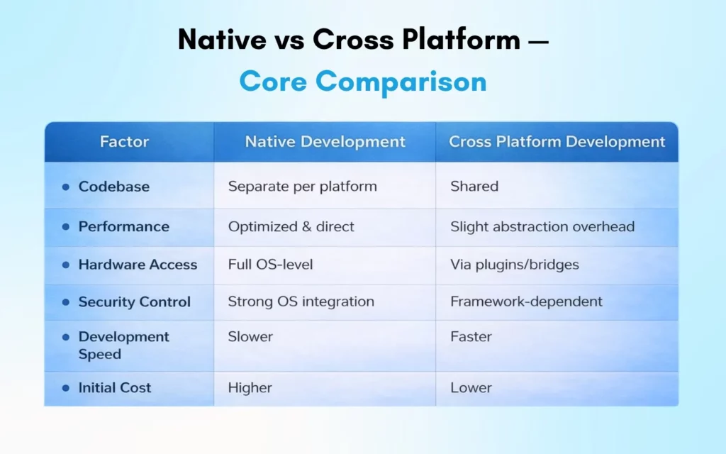 Native vs Cross Platform — Core Comparison