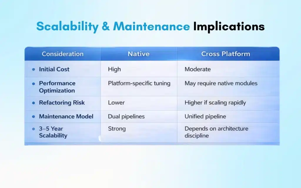 Scalability & Maintenance Implications