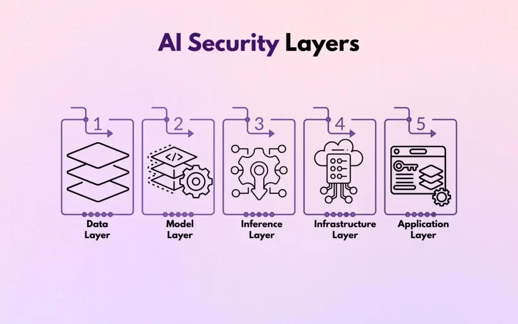 AI Security Layers