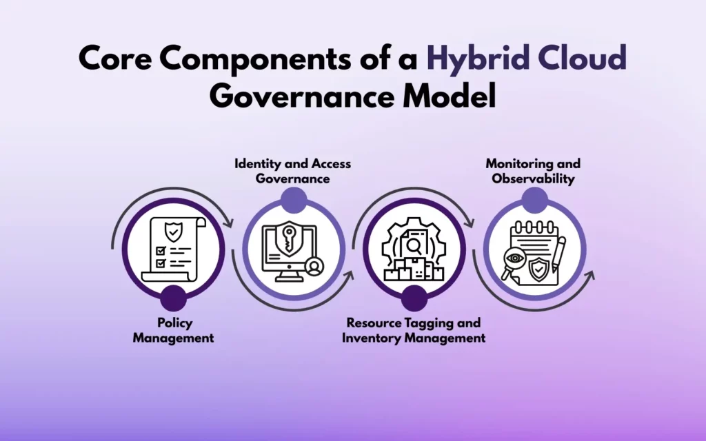 Core Components of a Hybrid Cloud Governance Model
