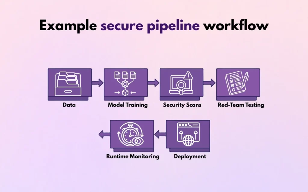 Example secure pipeline workflow