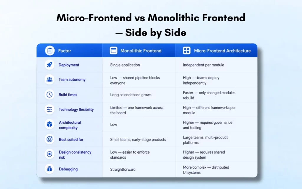 Micro-Frontend vs Monolithic Frontend — Side by Side