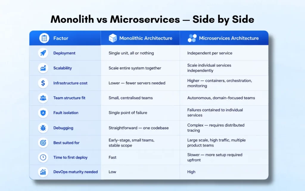 Monolith vs Microservices — Side by Side